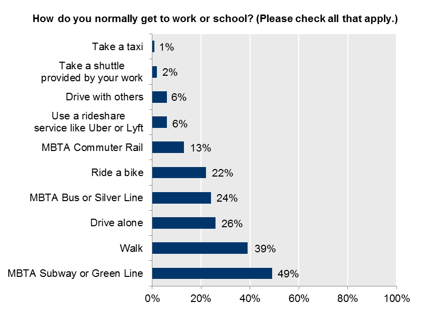 FIGURE 3-2: Greater Boston Young Professionals’ Commuting Modes: This chart shows the results of a survey question issued by Mass INC Polling Group, for ULI Boston/New England. Young professionals in the Greater Boston area reported the modes they normally use to get to work or school. 